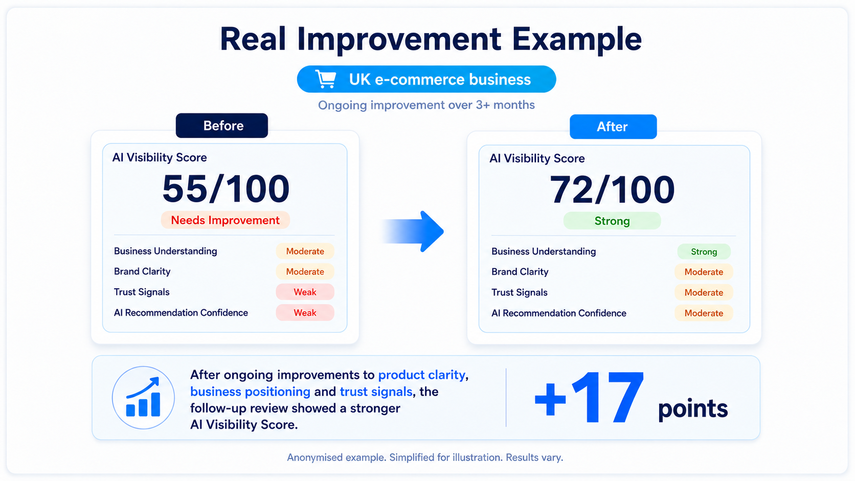 Real Improvement Example: UK e-commerce business — AI Visibility Score improved from 55 to 72