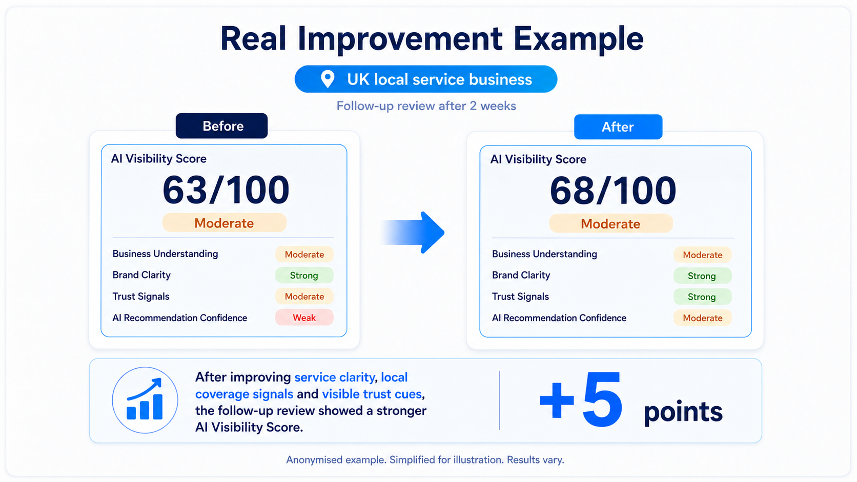 Real Improvement Example: UK local service business — AI Visibility Score improved from 63 to 68