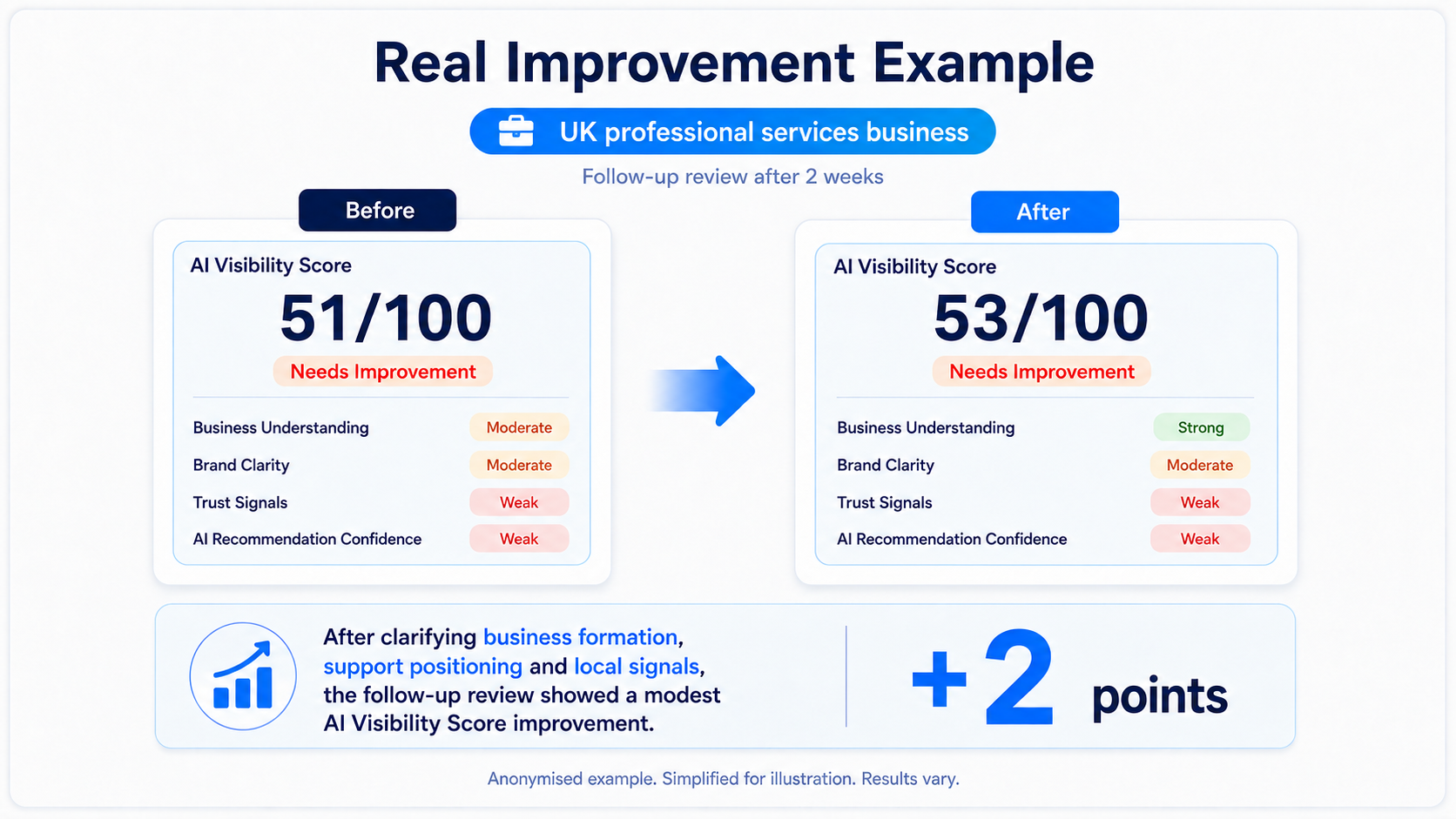 Real Improvement Example: UK professional services business — AI Visibility Score improved from 51 to 53